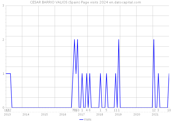 CESAR BARRIO VALIOS (Spain) Page visits 2024 