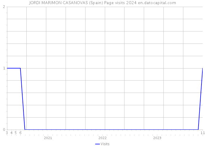 JORDI MARIMON CASANOVAS (Spain) Page visits 2024 