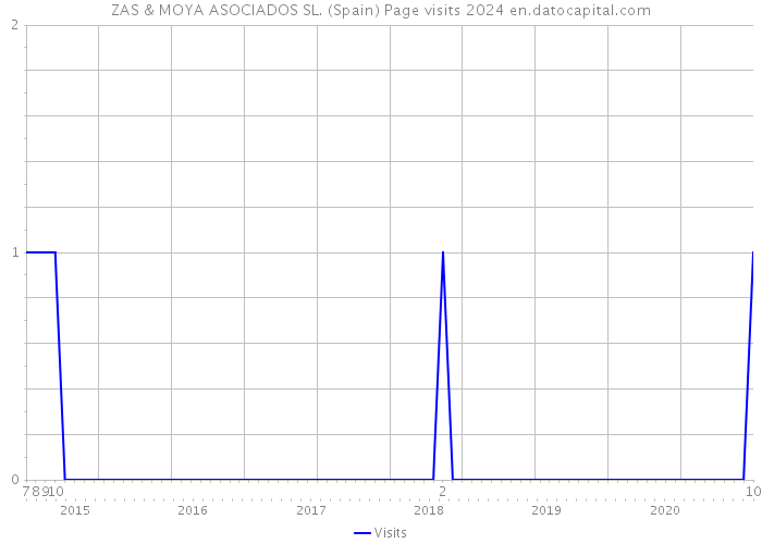 ZAS & MOYA ASOCIADOS SL. (Spain) Page visits 2024 