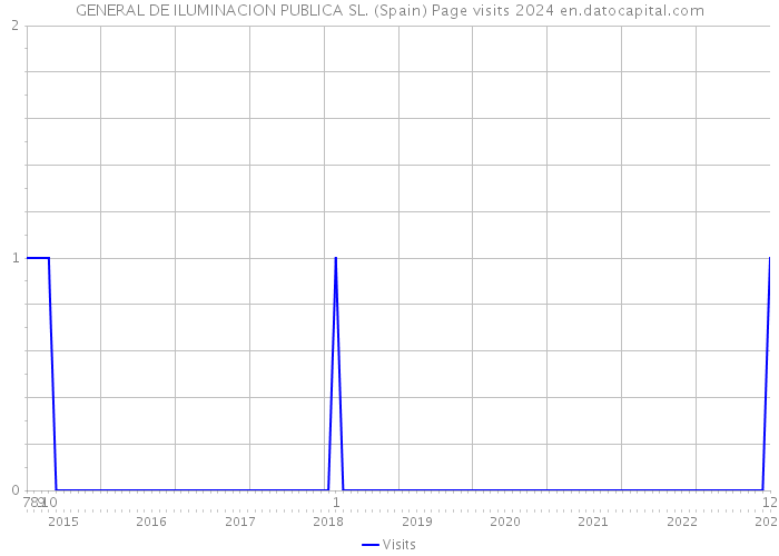 GENERAL DE ILUMINACION PUBLICA SL. (Spain) Page visits 2024 