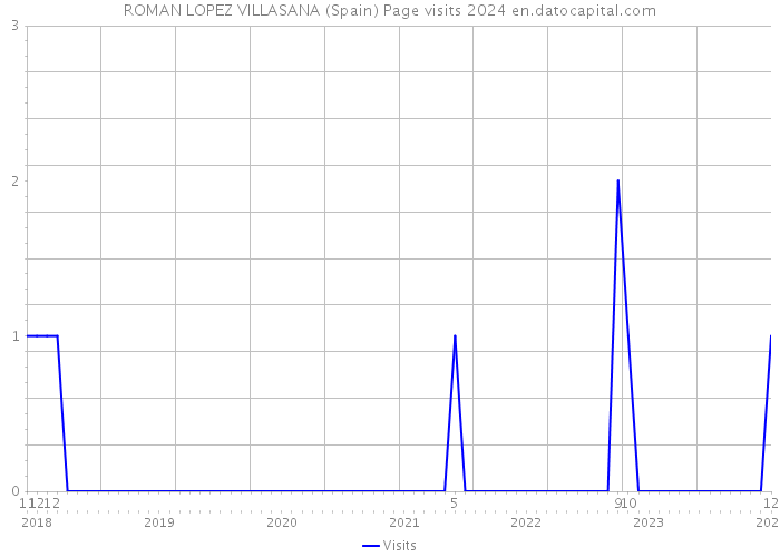 ROMAN LOPEZ VILLASANA (Spain) Page visits 2024 