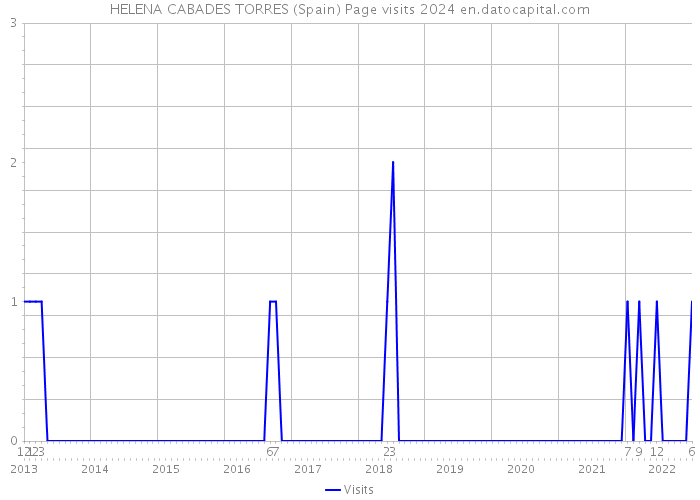 HELENA CABADES TORRES (Spain) Page visits 2024 