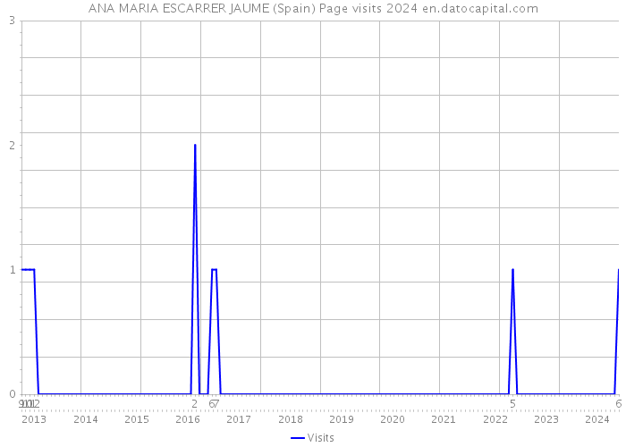 ANA MARIA ESCARRER JAUME (Spain) Page visits 2024 