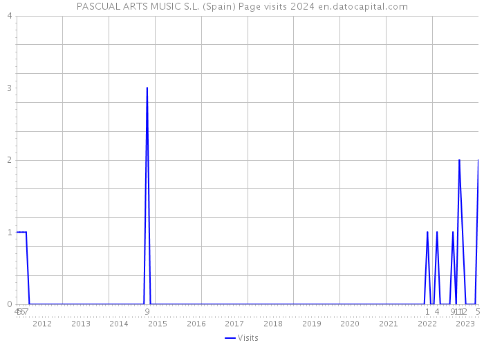 PASCUAL ARTS MUSIC S.L. (Spain) Page visits 2024 