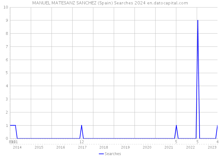MANUEL MATESANZ SANCHEZ (Spain) Searches 2024 