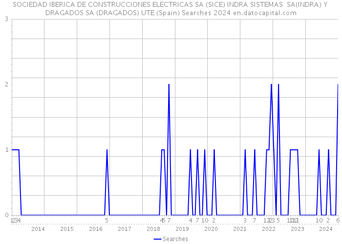 SOCIEDAD IBERICA DE CONSTRUCCIONES ELECTRICAS SA (SICE) INDRA SISTEMAS SA(INDRA) Y DRAGADOS SA (DRAGADOS) UTE (Spain) Searches 2024 