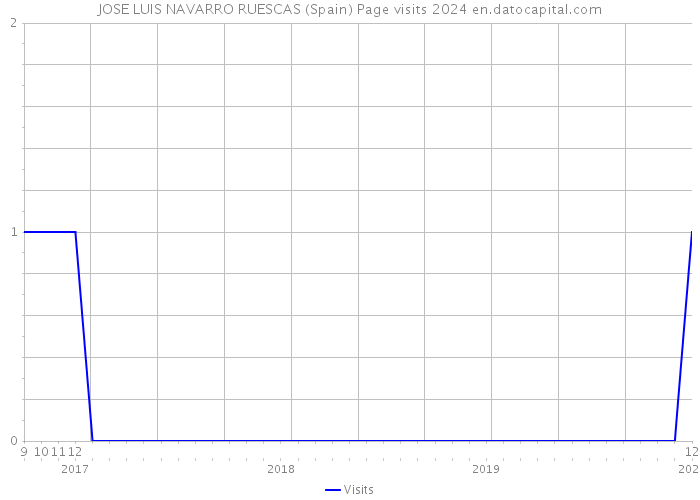 JOSE LUIS NAVARRO RUESCAS (Spain) Page visits 2024 