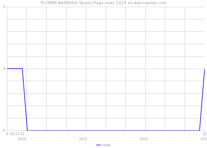 PLOMER BARBARA (Spain) Page visits 2024 