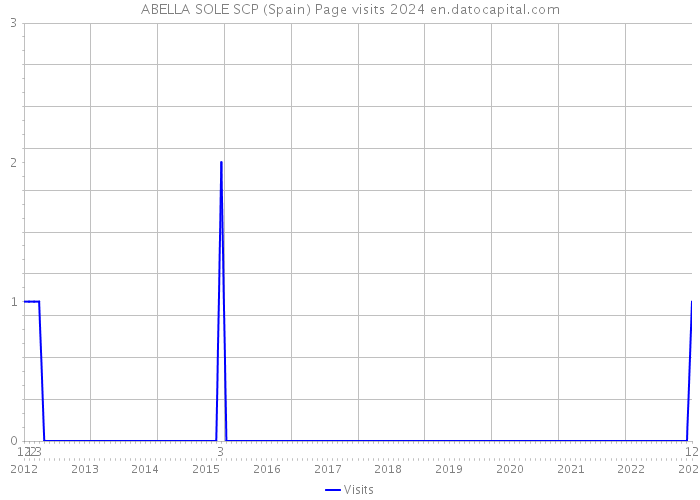 ABELLA SOLE SCP (Spain) Page visits 2024 