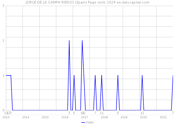 JORGE DE LA CAMPA RIESGO (Spain) Page visits 2024 
