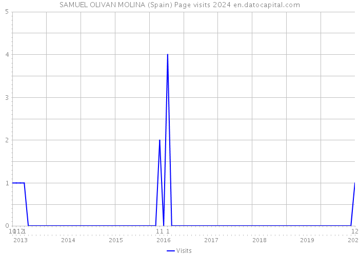 SAMUEL OLIVAN MOLINA (Spain) Page visits 2024 