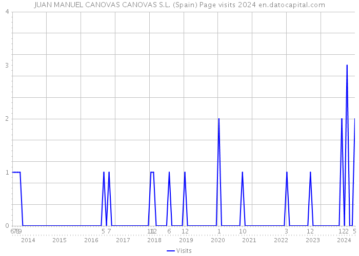 JUAN MANUEL CANOVAS CANOVAS S.L. (Spain) Page visits 2024 