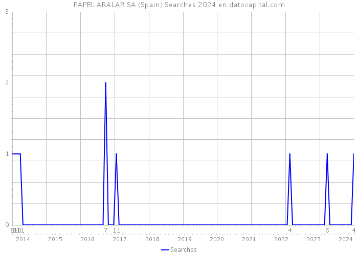 PAPEL ARALAR SA (Spain) Searches 2024 