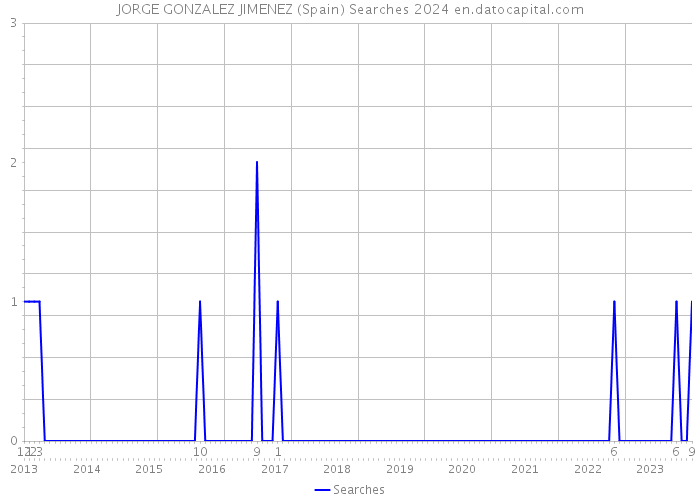 JORGE GONZALEZ JIMENEZ (Spain) Searches 2024 