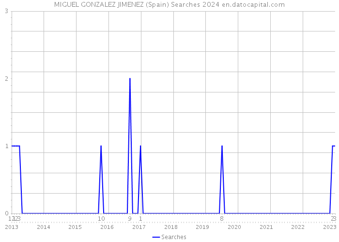 MIGUEL GONZALEZ JIMENEZ (Spain) Searches 2024 