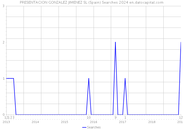 PRESENTACION GONZALEZ JIMENEZ SL (Spain) Searches 2024 