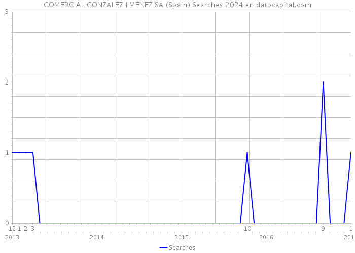 COMERCIAL GONZALEZ JIMENEZ SA (Spain) Searches 2024 
