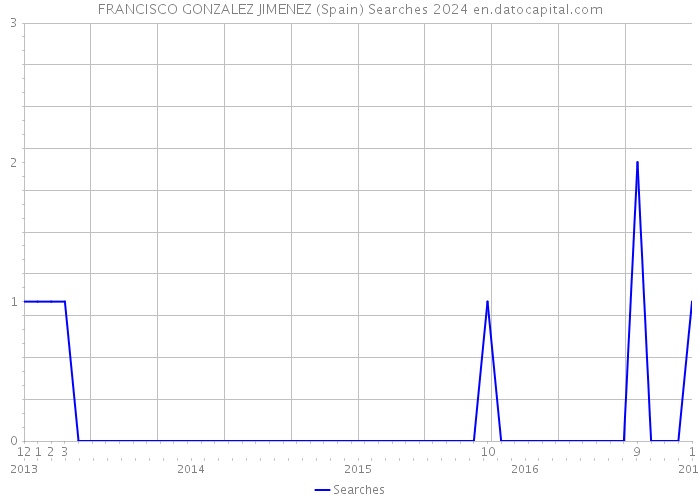 FRANCISCO GONZALEZ JIMENEZ (Spain) Searches 2024 