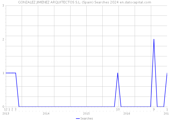 GONZALEZ JIMENEZ ARQUITECTOS S.L. (Spain) Searches 2024 