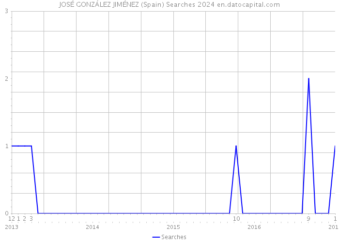 JOSÉ GONZÁLEZ JIMÉNEZ (Spain) Searches 2024 