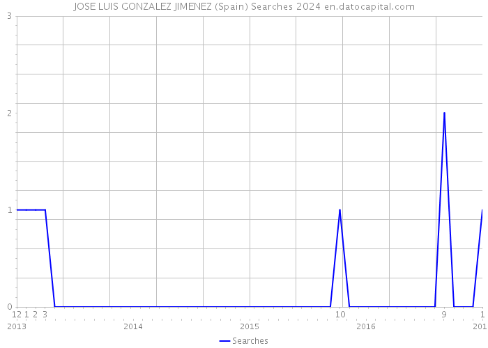 JOSE LUIS GONZALEZ JIMENEZ (Spain) Searches 2024 