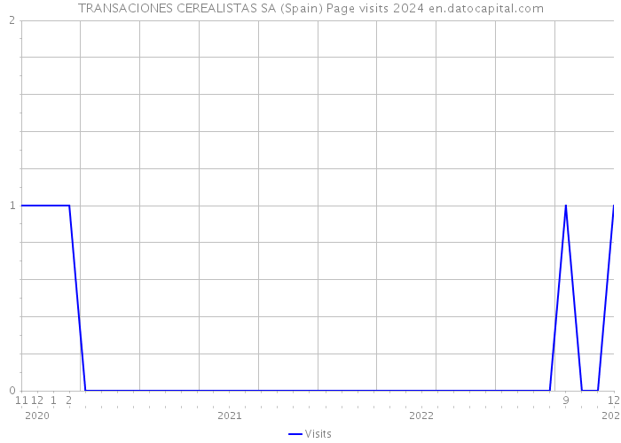 TRANSACIONES CEREALISTAS SA (Spain) Page visits 2024 