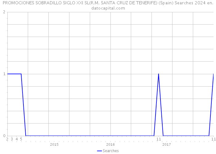 PROMOCIONES SOBRADILLO SIGLO XXI SL(R.M. SANTA CRUZ DE TENERIFE) (Spain) Searches 2024 