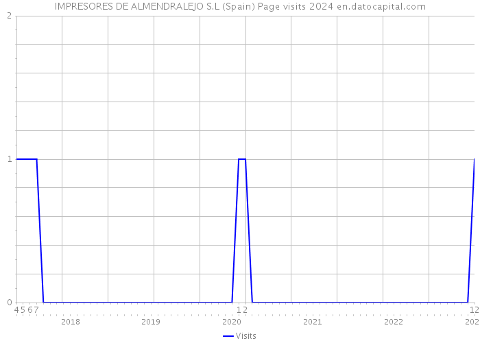 IMPRESORES DE ALMENDRALEJO S.L (Spain) Page visits 2024 