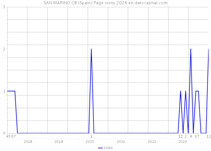 SAN MARINO CB (Spain) Page visits 2024 