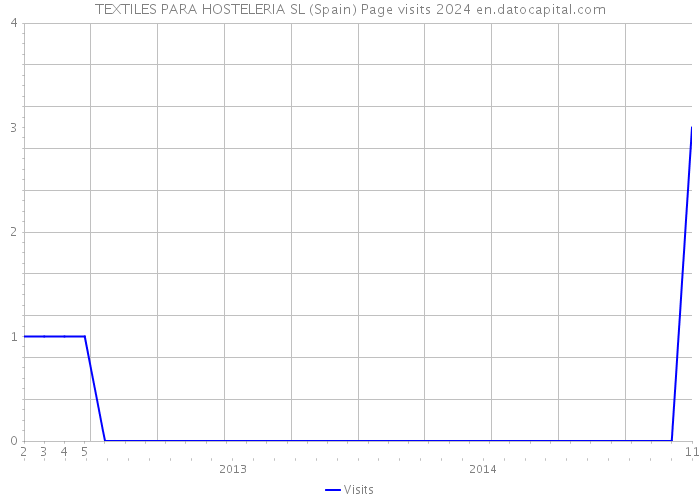 TEXTILES PARA HOSTELERIA SL (Spain) Page visits 2024 