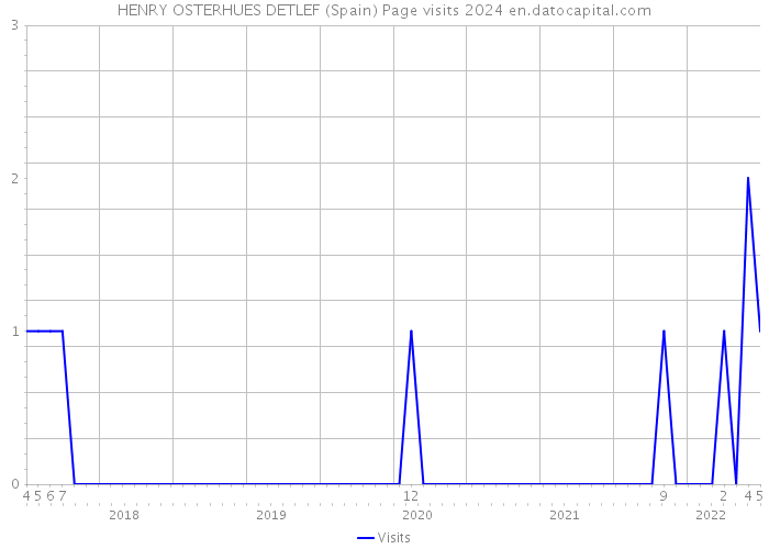 HENRY OSTERHUES DETLEF (Spain) Page visits 2024 
