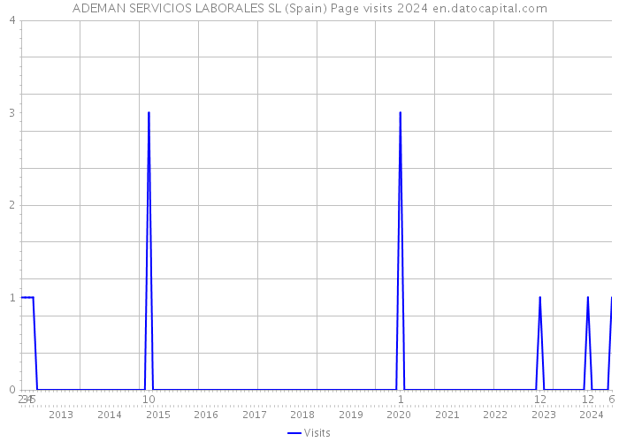 ADEMAN SERVICIOS LABORALES SL (Spain) Page visits 2024 