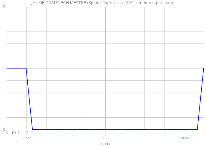 JAUME DOMENECH MESTRE (Spain) Page visits 2024 