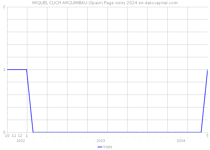 MIQUEL CUCH ARGUIMBAU (Spain) Page visits 2024 