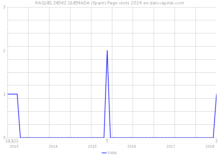 RAQUEL DENIZ QUEMADA (Spain) Page visits 2024 