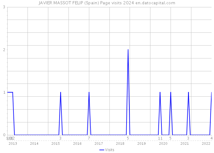 JAVIER MASSOT FELIP (Spain) Page visits 2024 