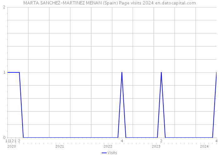 MARTA SANCHEZ-MARTINEZ MENAN (Spain) Page visits 2024 