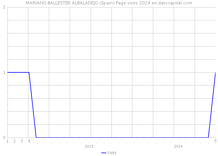 MARIANO BALLESTER ALBALADEJO (Spain) Page visits 2024 