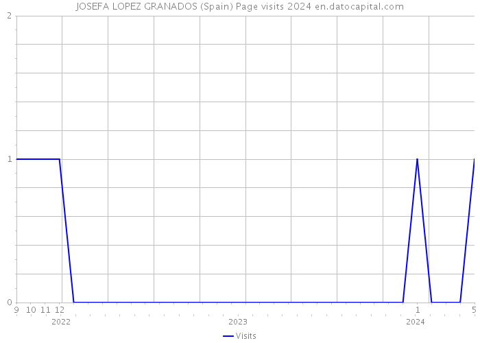 JOSEFA LOPEZ GRANADOS (Spain) Page visits 2024 