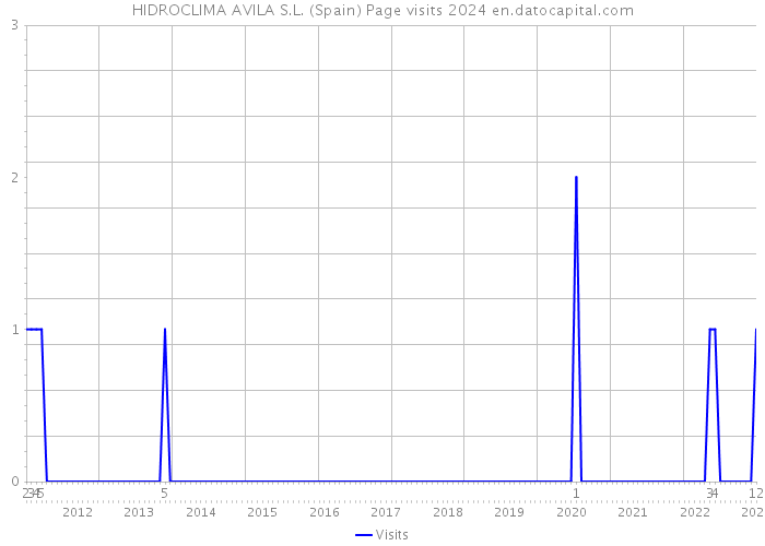 HIDROCLIMA AVILA S.L. (Spain) Page visits 2024 