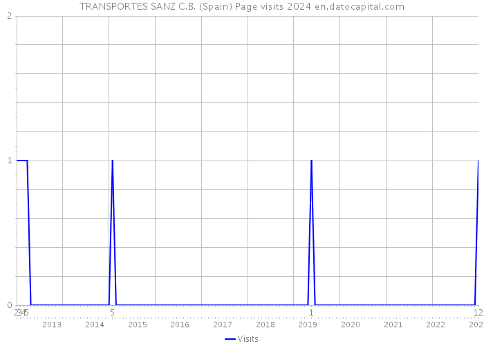 TRANSPORTES SANZ C.B. (Spain) Page visits 2024 