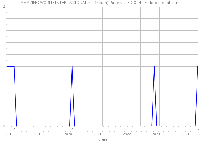 AMAZING WORLD INTERNACIONAL SL. (Spain) Page visits 2024 