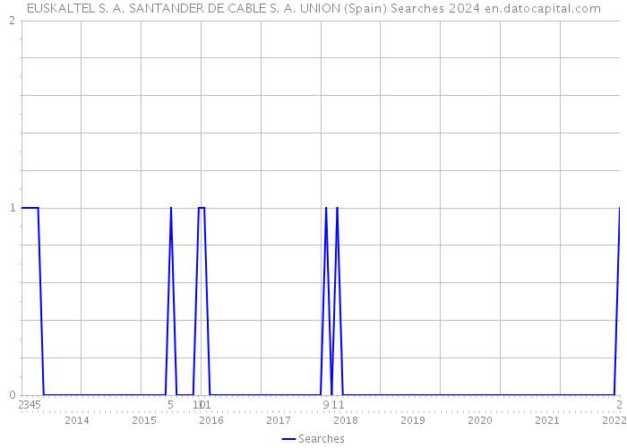 EUSKALTEL S. A. SANTANDER DE CABLE S. A. UNION (Spain) Searches 2024 