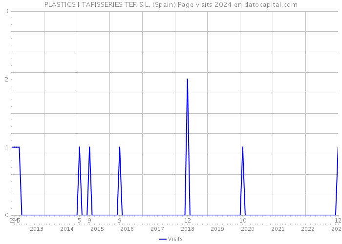 PLASTICS I TAPISSERIES TER S.L. (Spain) Page visits 2024 