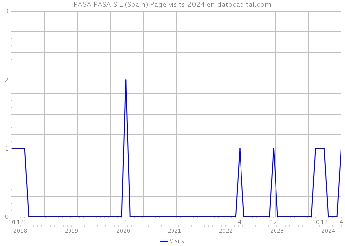 PASA PASA S L (Spain) Page visits 2024 