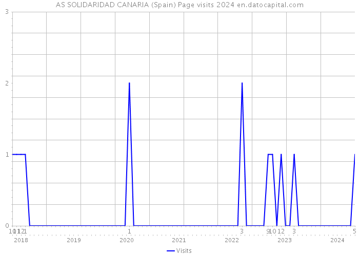 AS SOLIDARIDAD CANARIA (Spain) Page visits 2024 