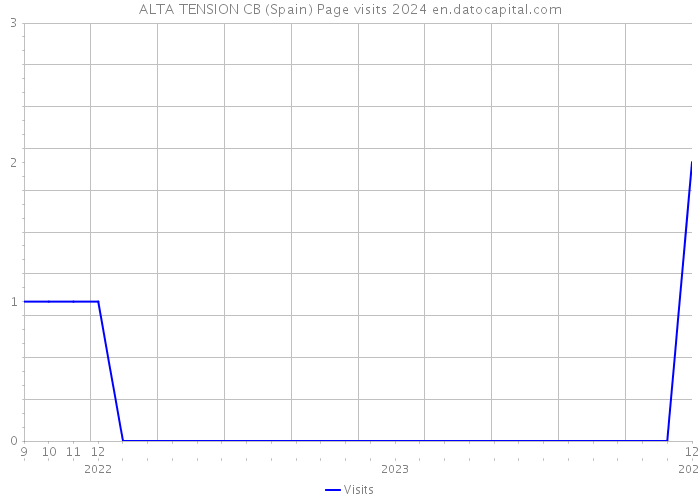ALTA TENSION CB (Spain) Page visits 2024 