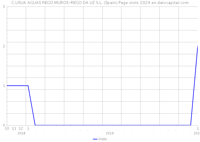 C.USUA AGUAS REGO MUROS-REGO DA UZ S.L. (Spain) Page visits 2024 