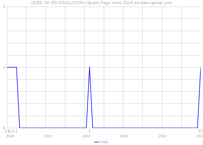 QUES, SA (EN DISOLUCION) (Spain) Page visits 2024 