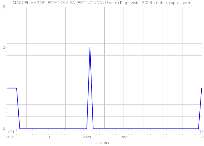 MARCEL MARCEL ESPANOLA SA (EXTINGUIDA) (Spain) Page visits 2024 